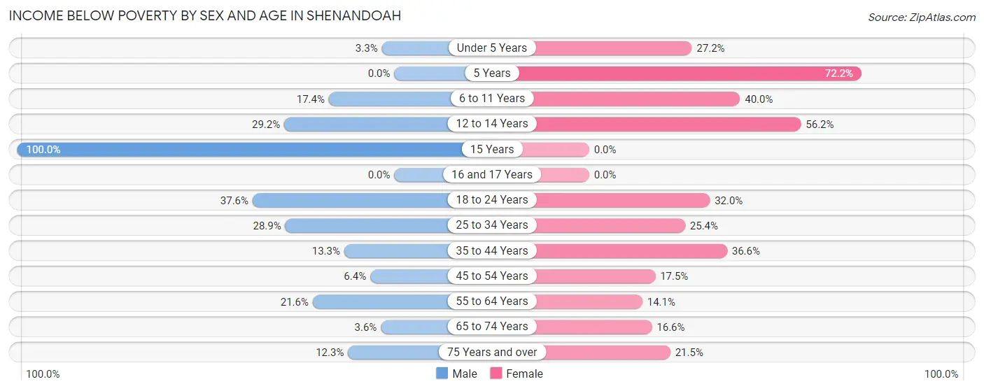 Income Below Poverty by Sex and Age in Shenandoah