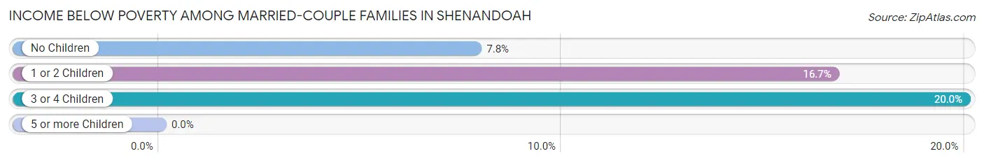 Income Below Poverty Among Married-Couple Families in Shenandoah