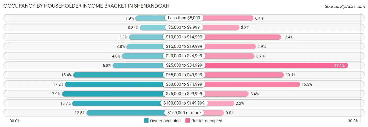Occupancy by Householder Income Bracket in Shenandoah