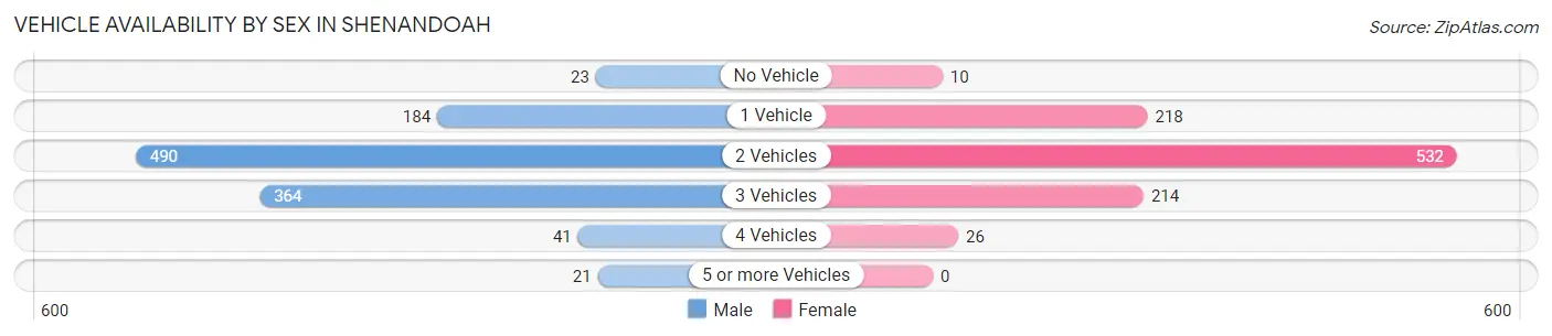 Vehicle Availability by Sex in Shenandoah