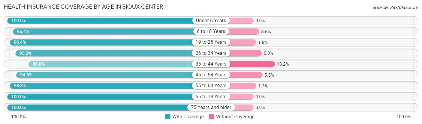 Health Insurance Coverage by Age in Sioux Center