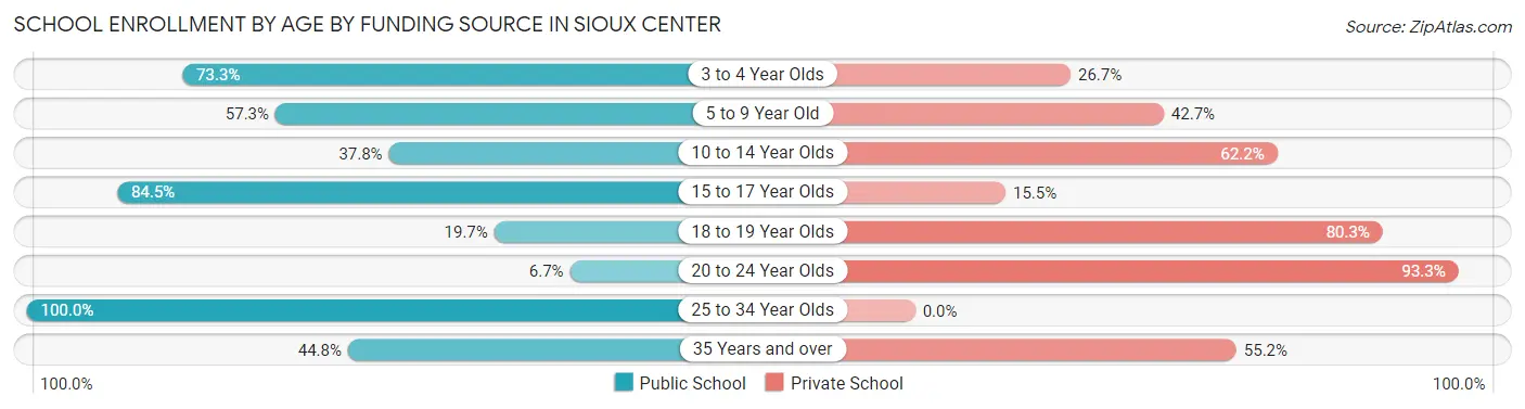 School Enrollment by Age by Funding Source in Sioux Center