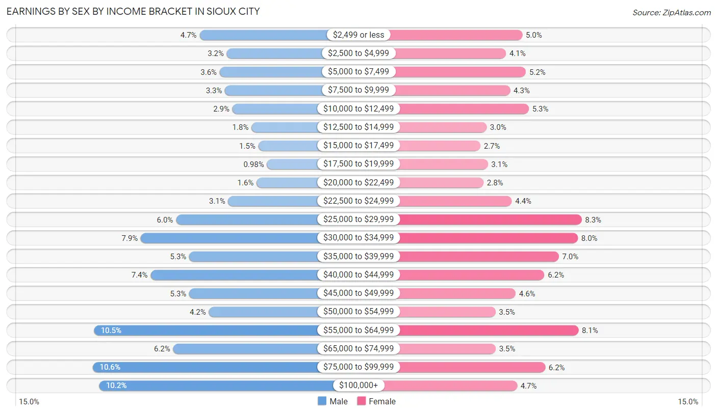 Earnings by Sex by Income Bracket in Sioux City