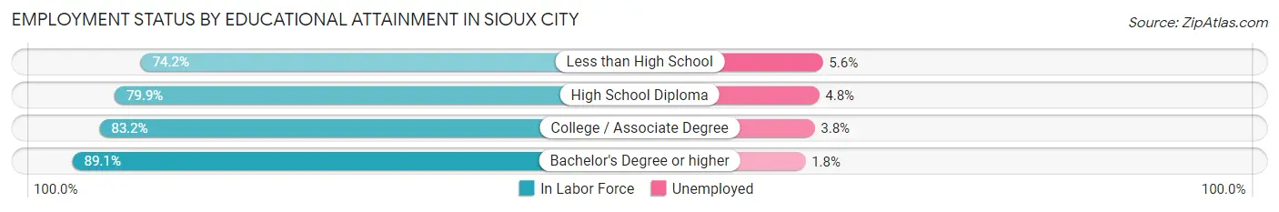 Employment Status by Educational Attainment in Sioux City