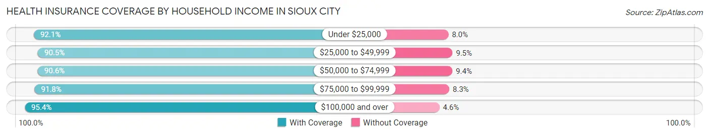Health Insurance Coverage by Household Income in Sioux City