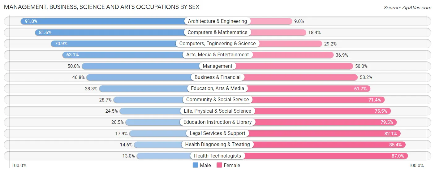Management, Business, Science and Arts Occupations by Sex in Sioux City
