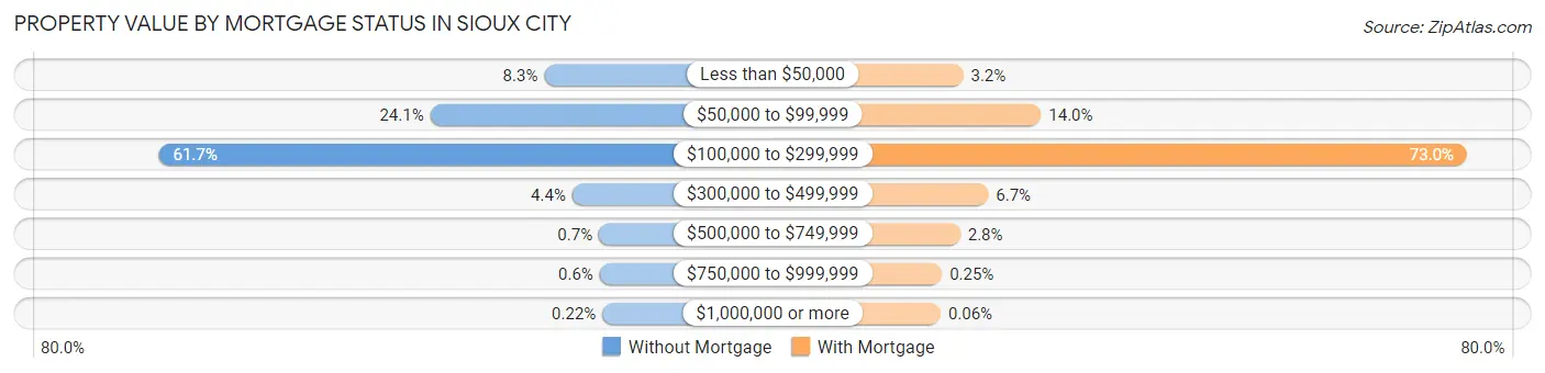 Property Value by Mortgage Status in Sioux City