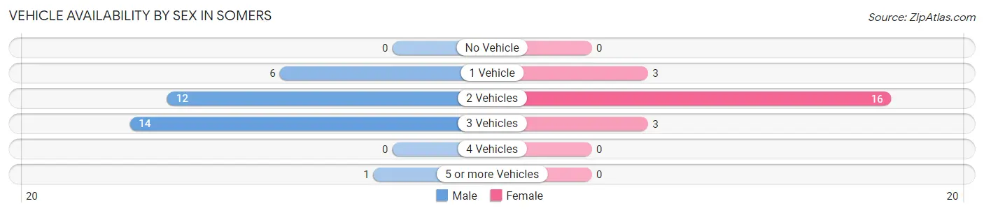 Vehicle Availability by Sex in Somers