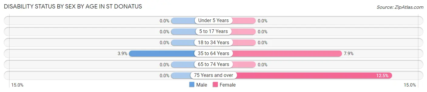 Disability Status by Sex by Age in St Donatus