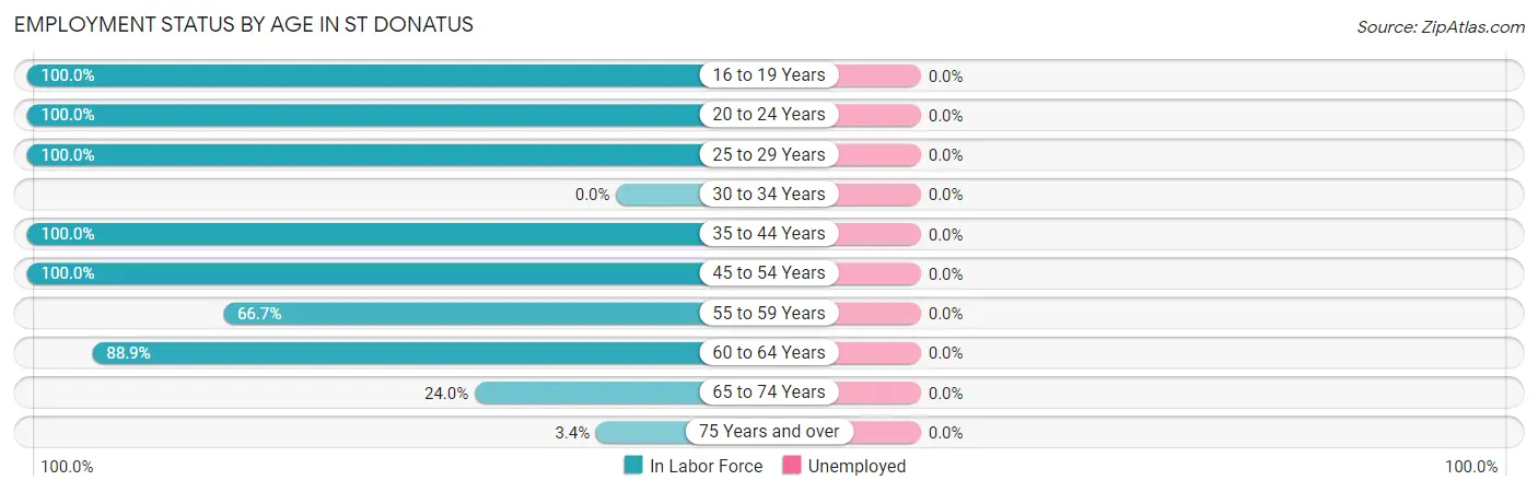 Employment Status by Age in St Donatus