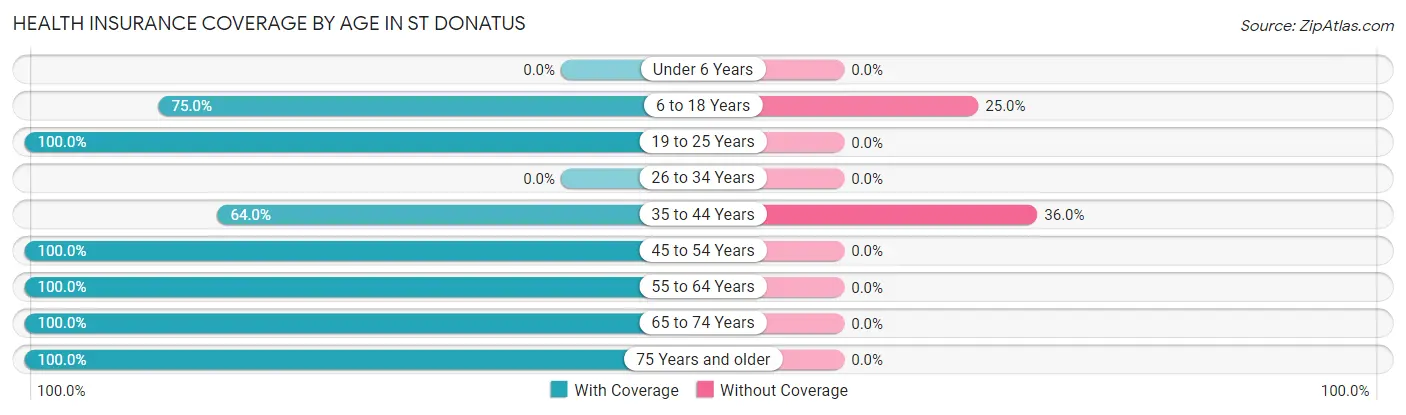 Health Insurance Coverage by Age in St Donatus