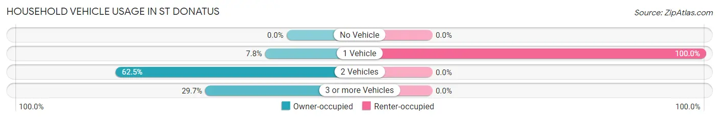 Household Vehicle Usage in St Donatus