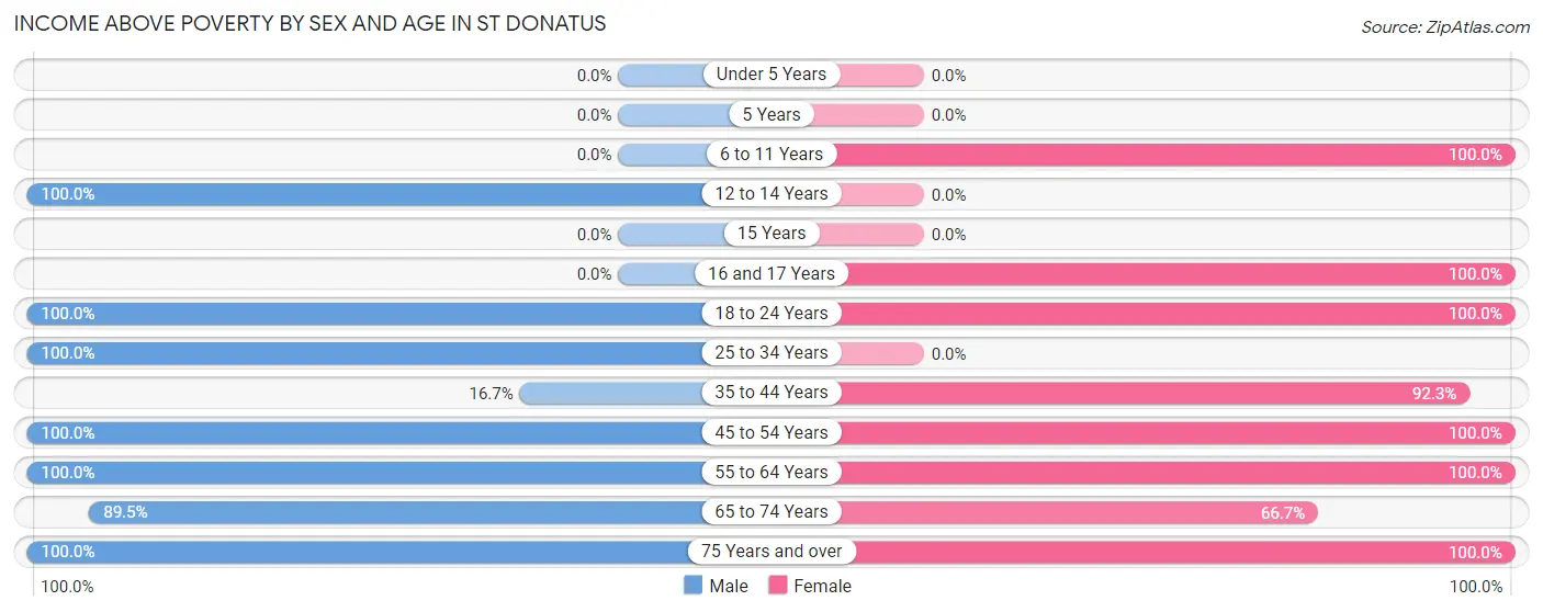 Income Above Poverty by Sex and Age in St Donatus