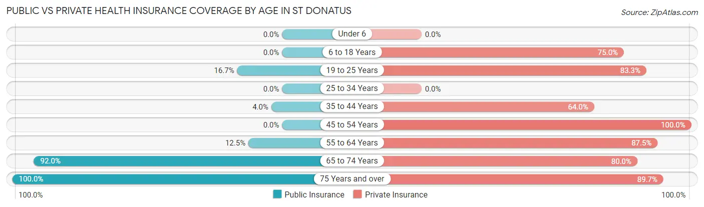Public vs Private Health Insurance Coverage by Age in St Donatus