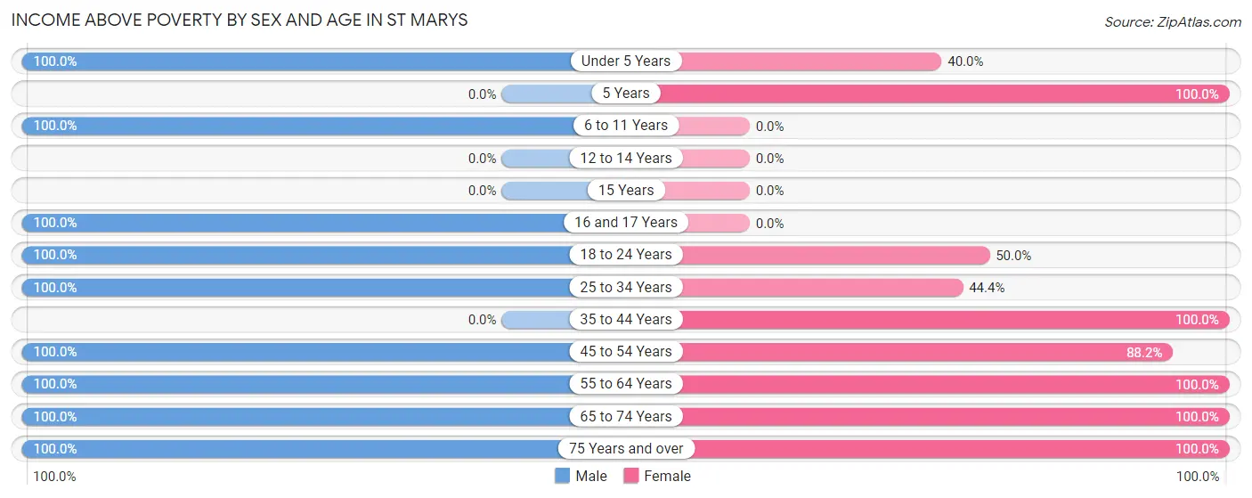Income Above Poverty by Sex and Age in St Marys