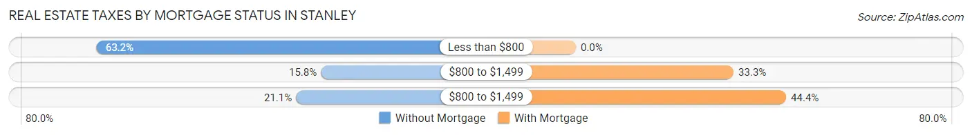 Real Estate Taxes by Mortgage Status in Stanley