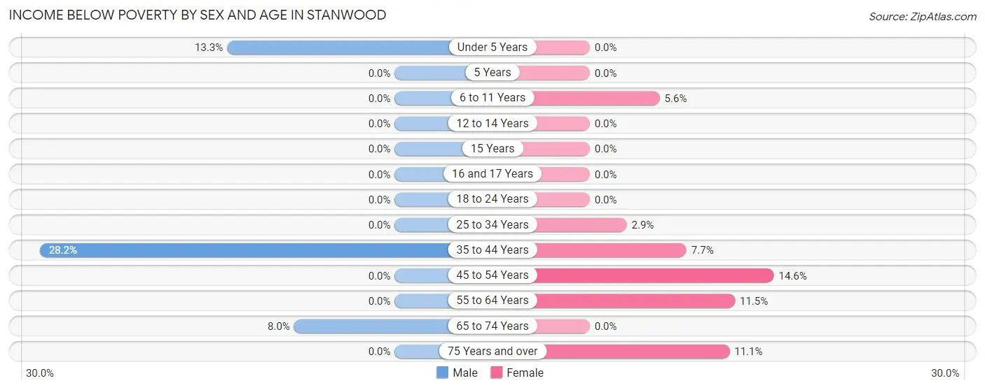 Income Below Poverty by Sex and Age in Stanwood