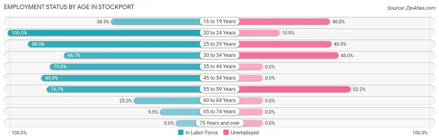 Employment Status by Age in Stockport
