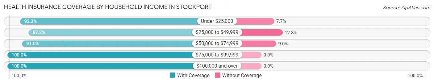 Health Insurance Coverage by Household Income in Stockport