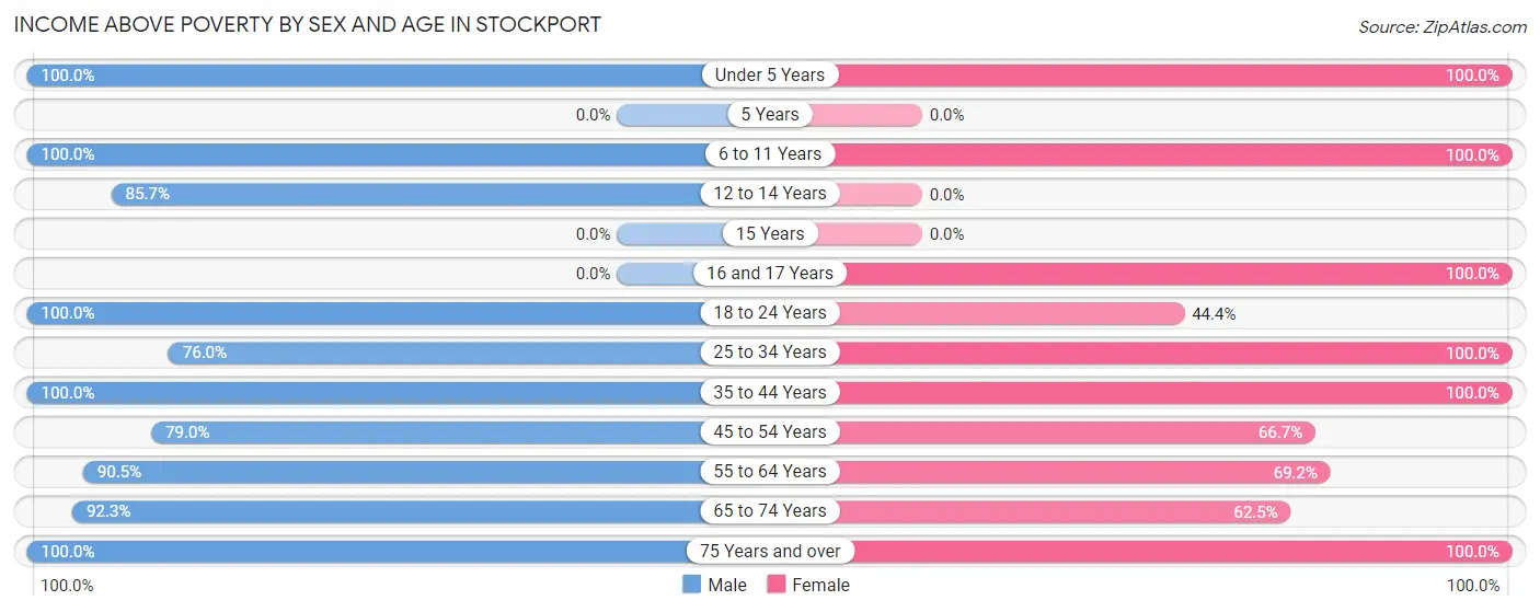 Income Above Poverty by Sex and Age in Stockport