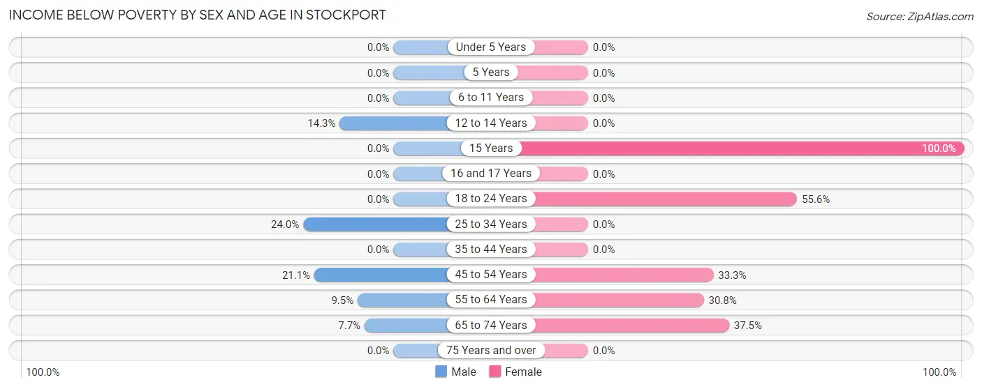 Income Below Poverty by Sex and Age in Stockport