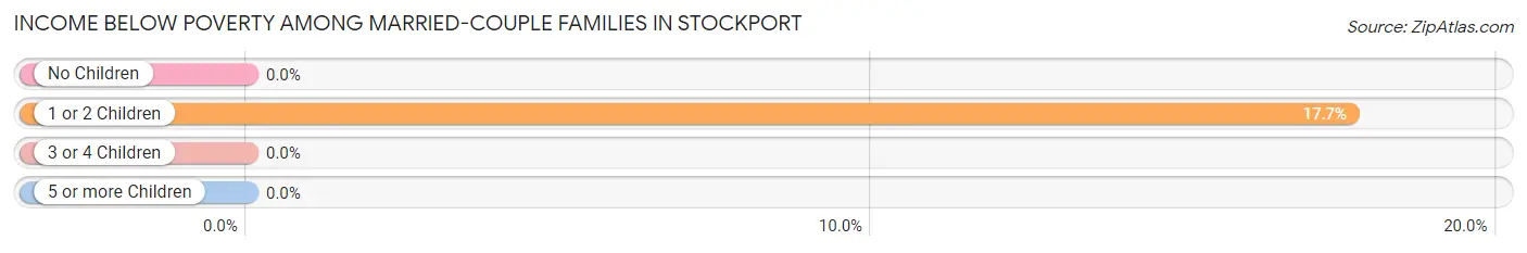 Income Below Poverty Among Married-Couple Families in Stockport