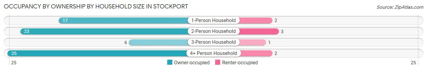 Occupancy by Ownership by Household Size in Stockport