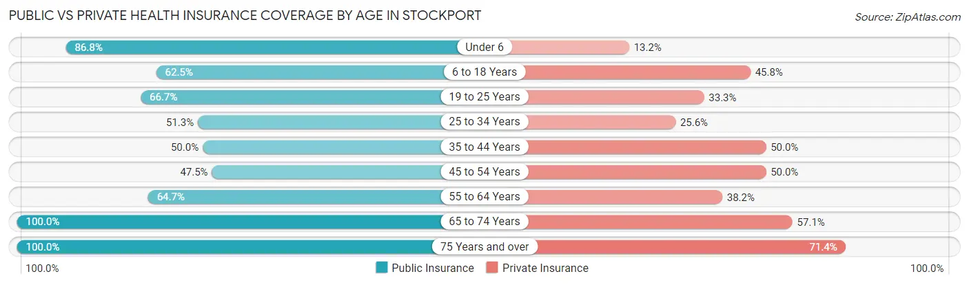 Public vs Private Health Insurance Coverage by Age in Stockport