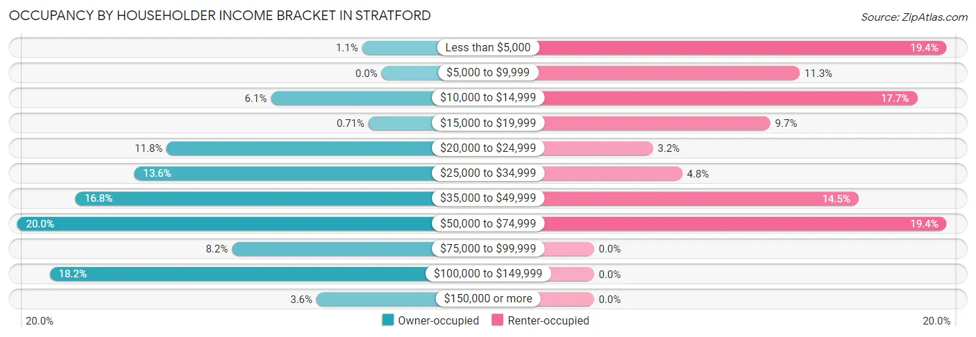 Occupancy by Householder Income Bracket in Stratford