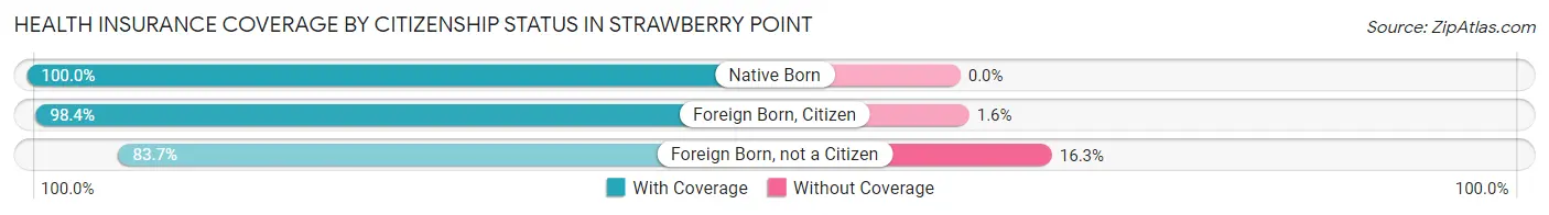 Health Insurance Coverage by Citizenship Status in Strawberry Point