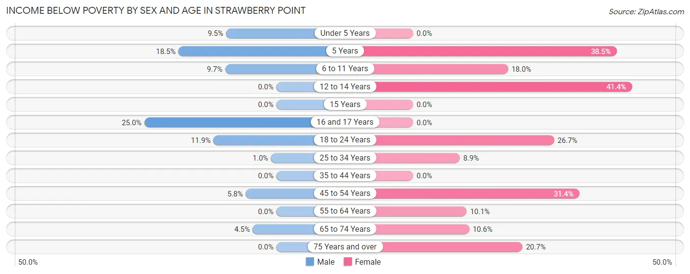 Income Below Poverty by Sex and Age in Strawberry Point
