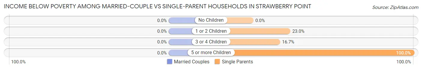 Income Below Poverty Among Married-Couple vs Single-Parent Households in Strawberry Point