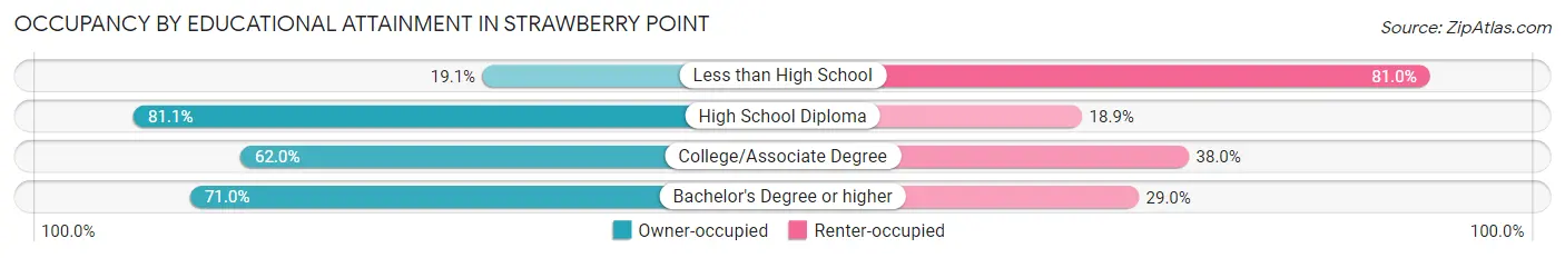 Occupancy by Educational Attainment in Strawberry Point