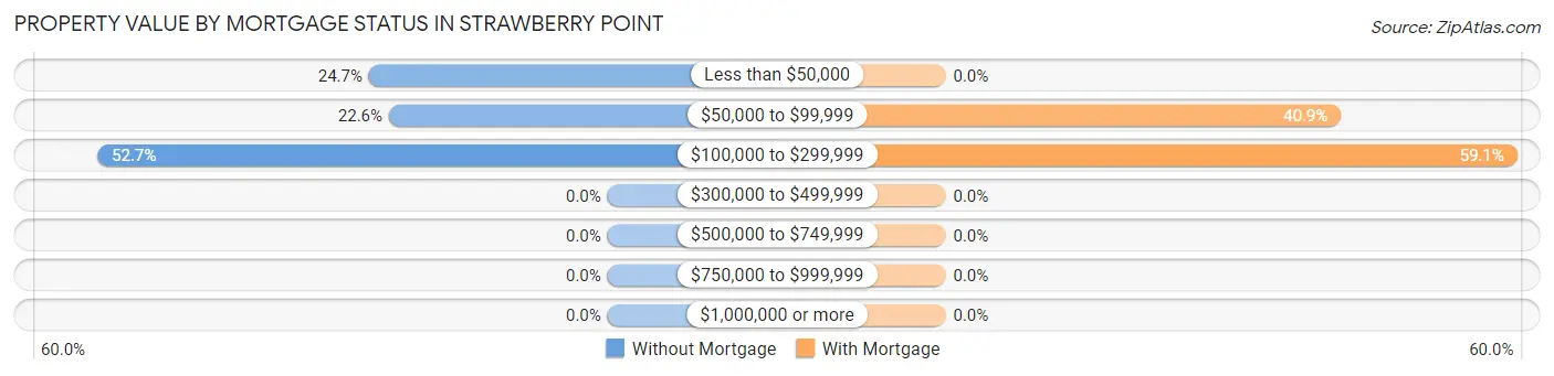 Property Value by Mortgage Status in Strawberry Point