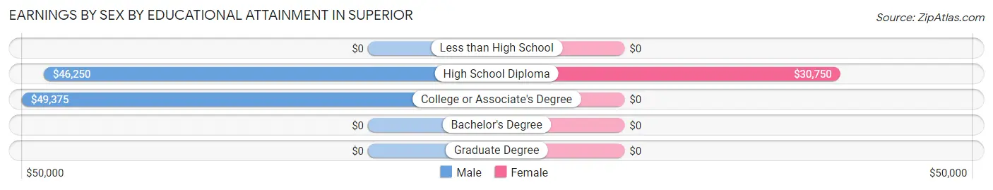 Earnings by Sex by Educational Attainment in Superior