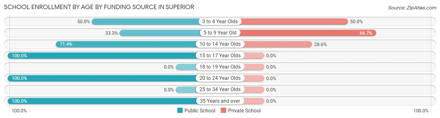 School Enrollment by Age by Funding Source in Superior