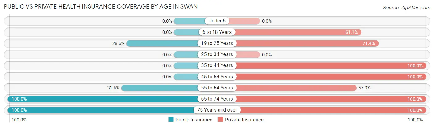 Public vs Private Health Insurance Coverage by Age in Swan