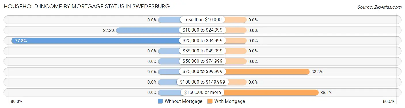 Household Income by Mortgage Status in Swedesburg