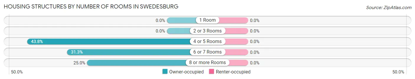 Housing Structures by Number of Rooms in Swedesburg