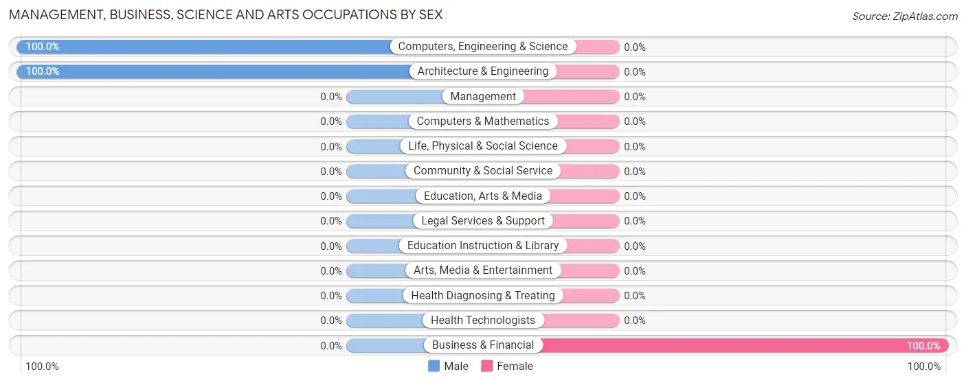 Management, Business, Science and Arts Occupations by Sex in Swedesburg