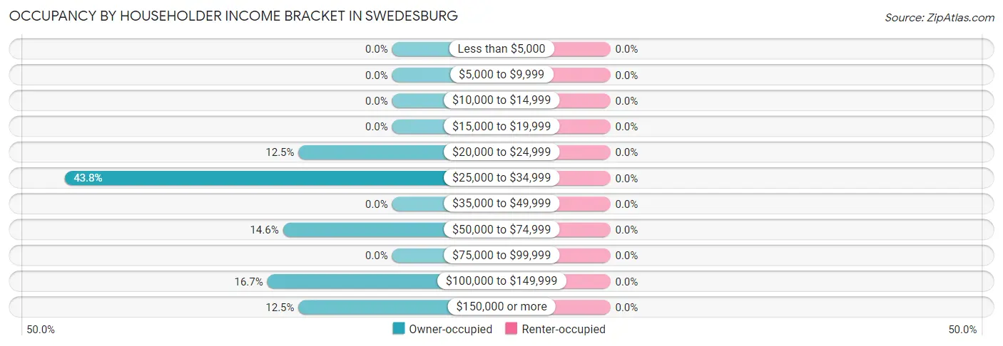 Occupancy by Householder Income Bracket in Swedesburg