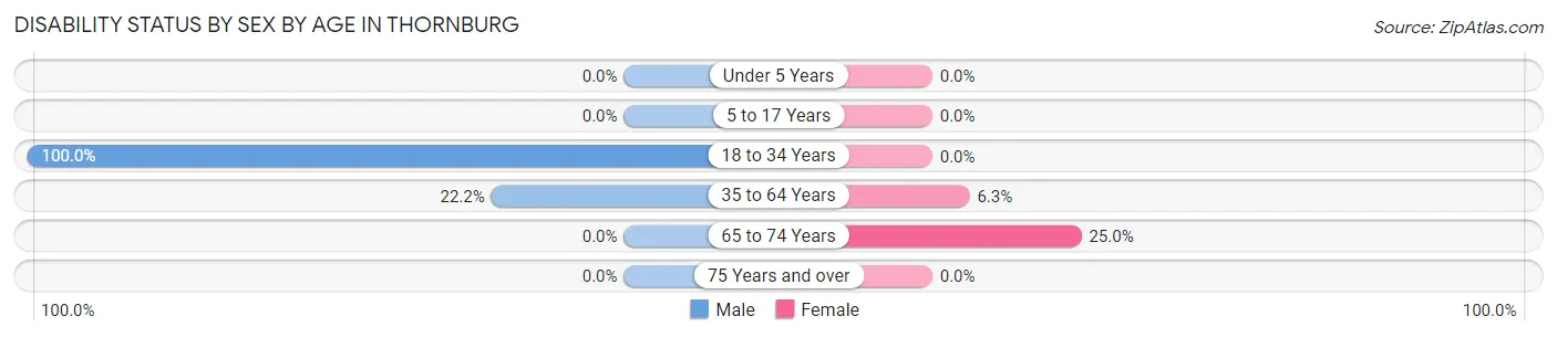 Disability Status by Sex by Age in Thornburg