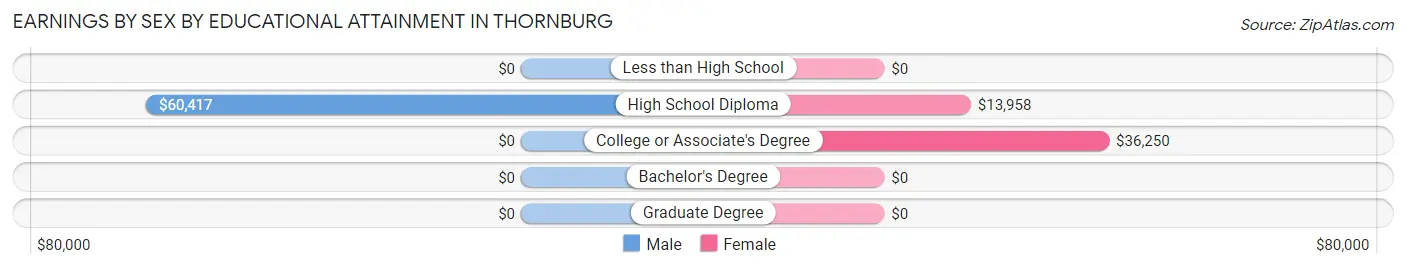 Earnings by Sex by Educational Attainment in Thornburg