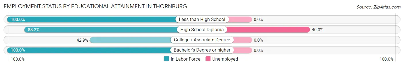 Employment Status by Educational Attainment in Thornburg