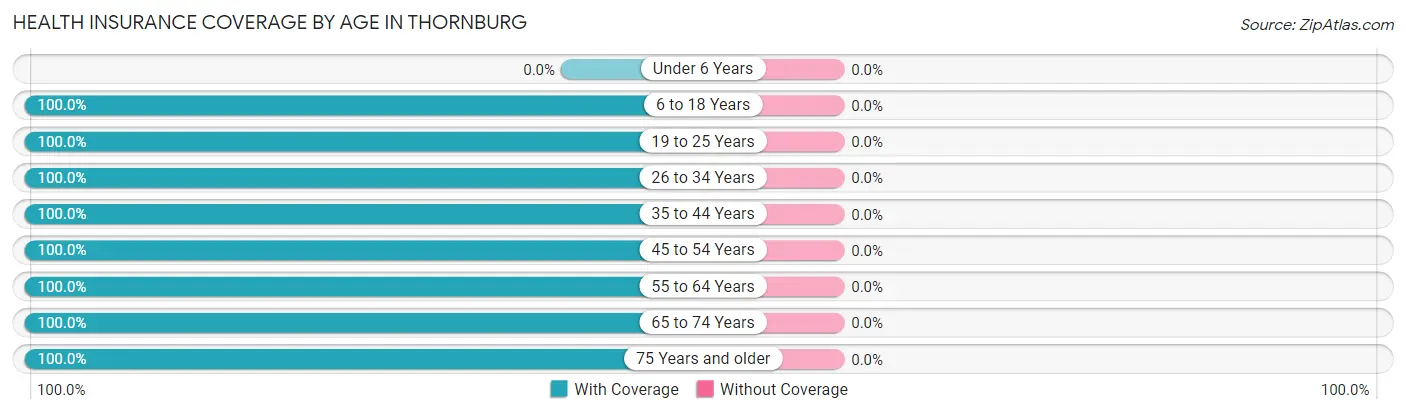 Health Insurance Coverage by Age in Thornburg
