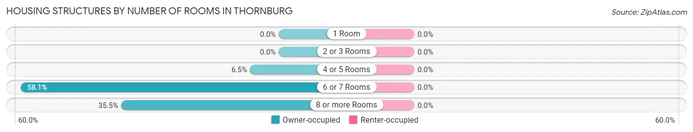 Housing Structures by Number of Rooms in Thornburg