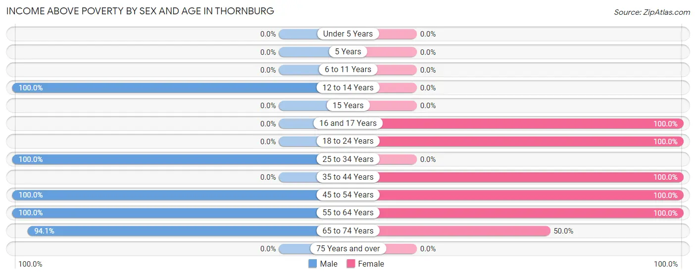 Income Above Poverty by Sex and Age in Thornburg
