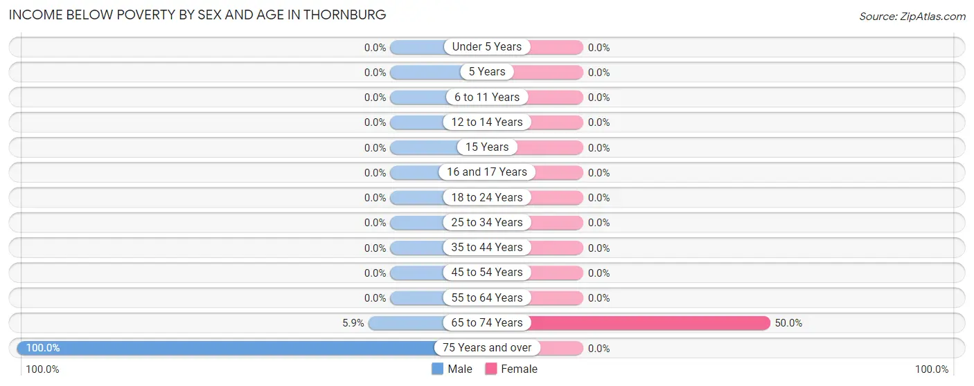 Income Below Poverty by Sex and Age in Thornburg