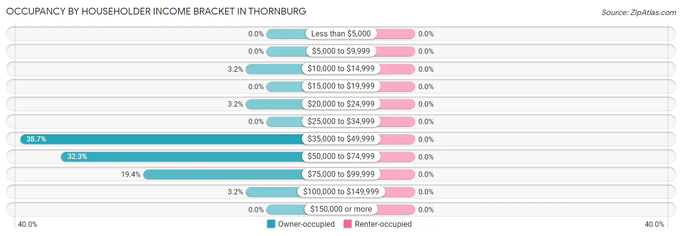 Occupancy by Householder Income Bracket in Thornburg