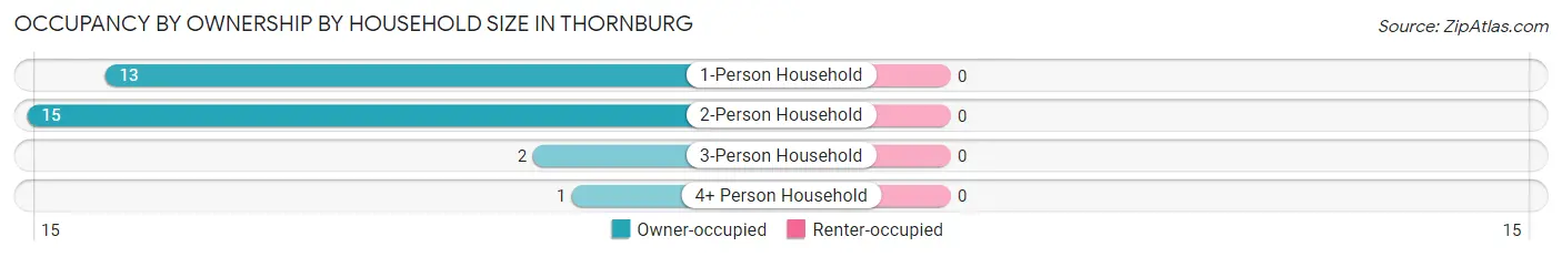 Occupancy by Ownership by Household Size in Thornburg